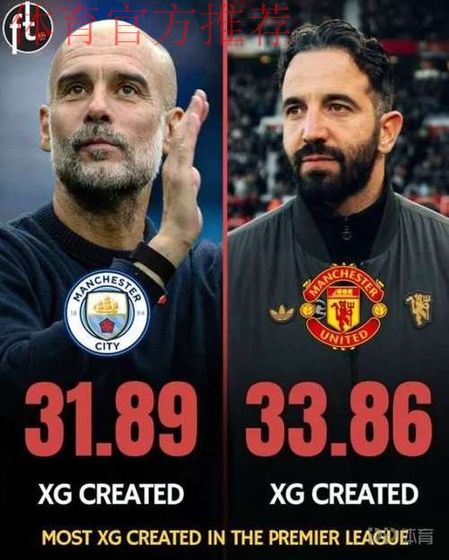 曼联本赛季至今英超预期进球值为33.86，联赛中排名第一